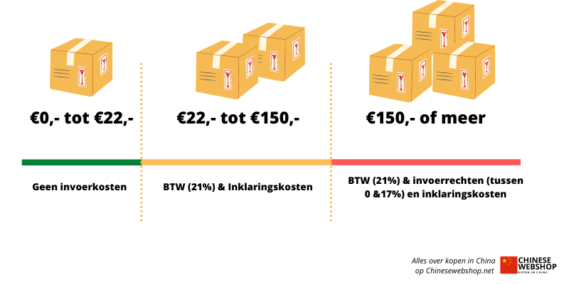 Invoerrechten China - Kosten En Informatie Over Producten Invoeren